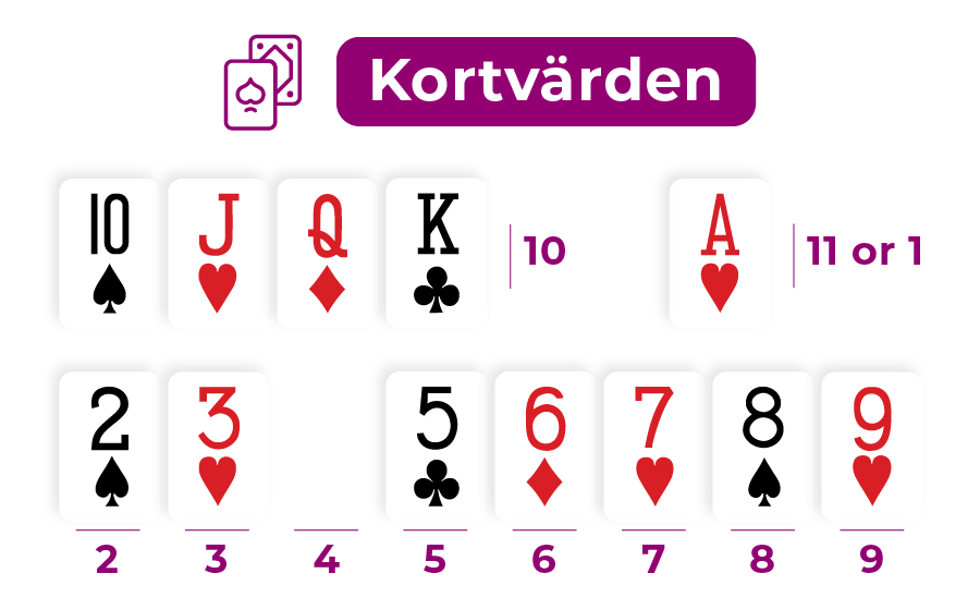 Kortvärden i Blackjack